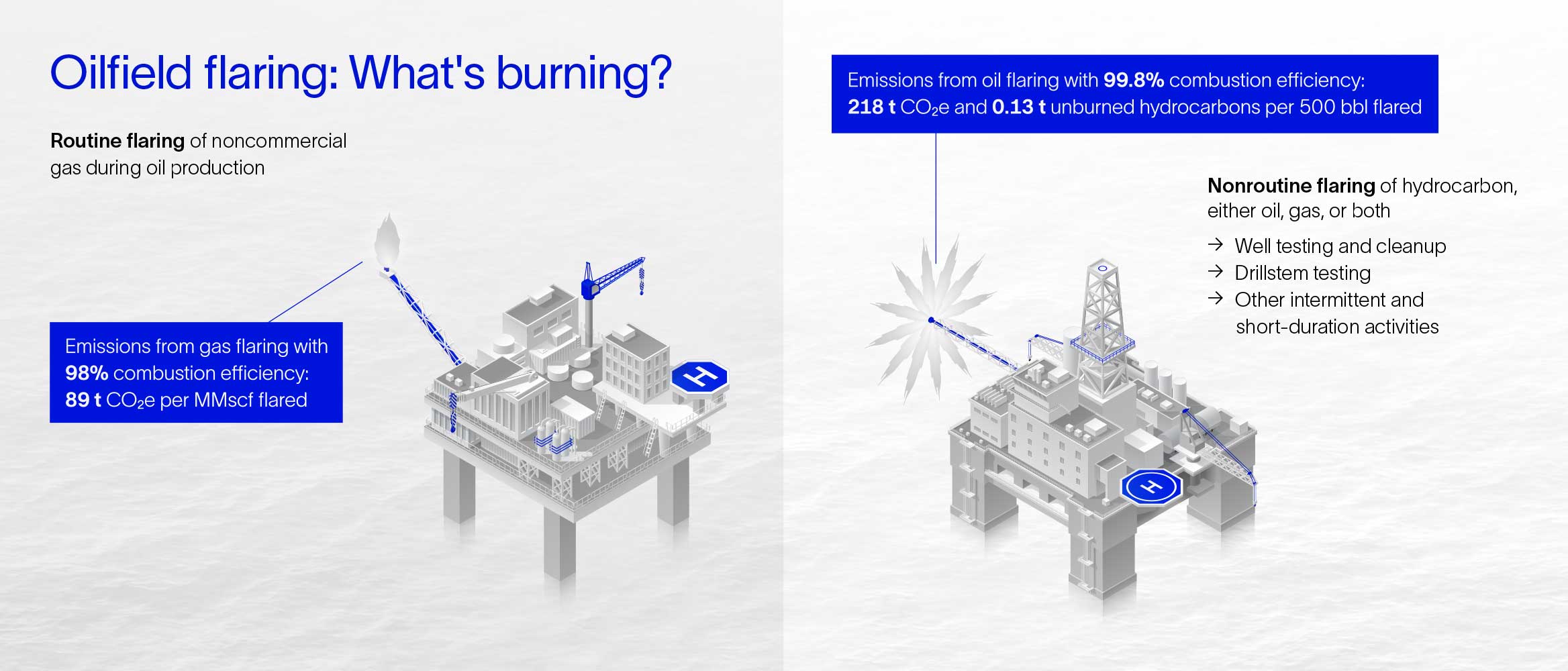 Image of efficient routine and non routine flaring on offshore platforms, showing the emissions statistics.