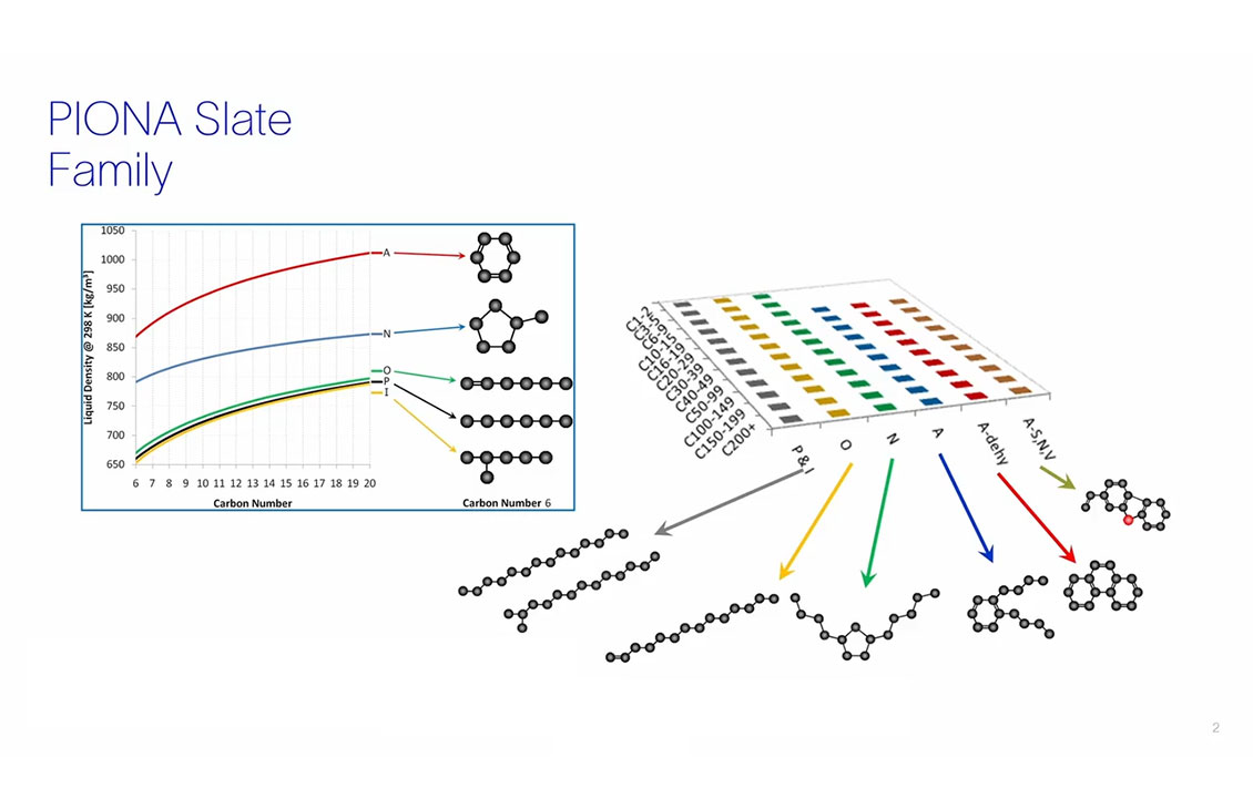 PIONA characterization