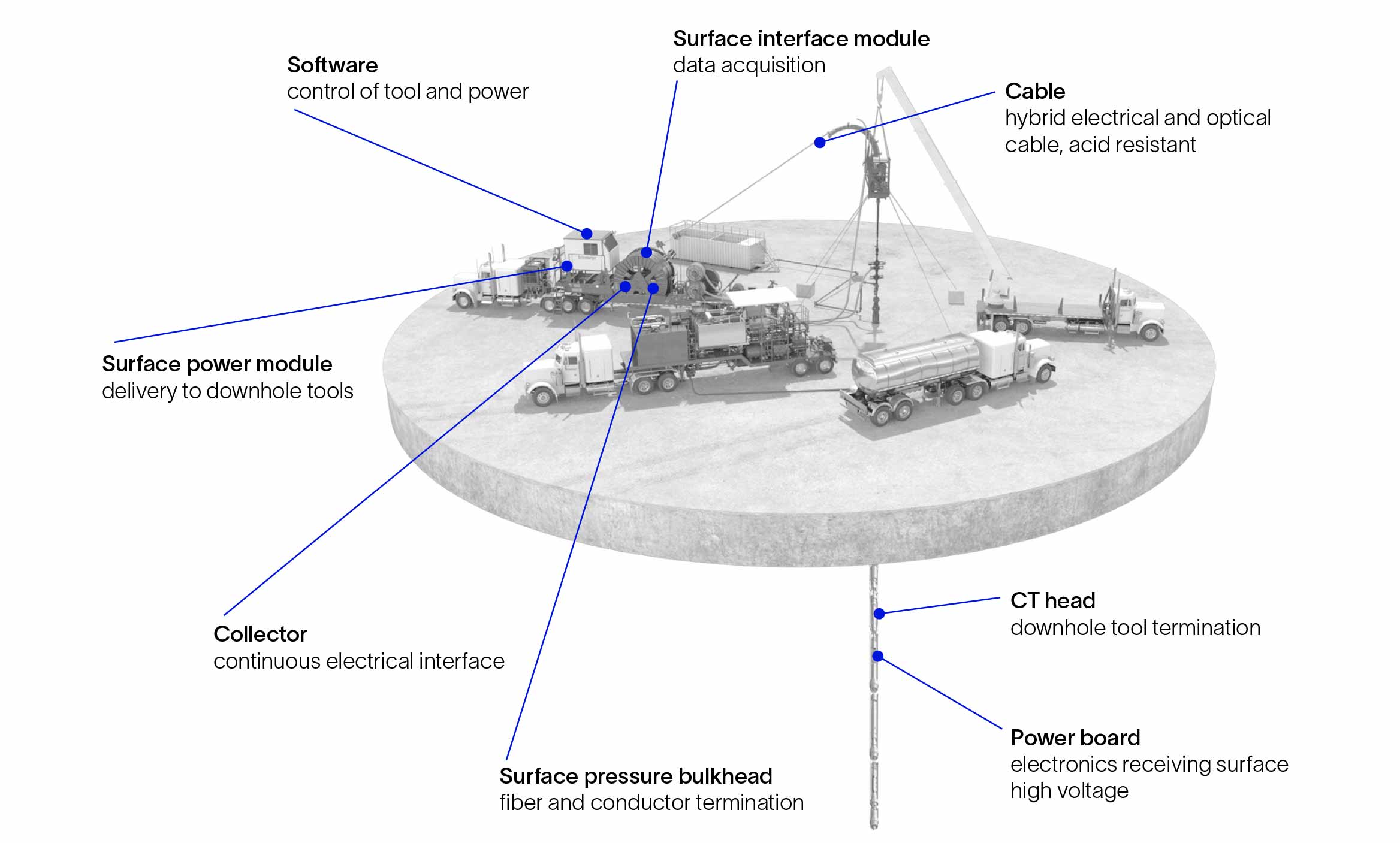 ACTive Power CT Real-Time Powered Downhole Measurements System components