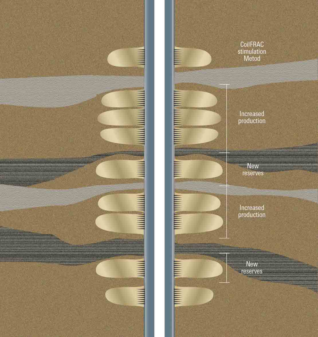 Illustration of the benefits of using CoilFRAC stimulation through coiled tubing downhole.