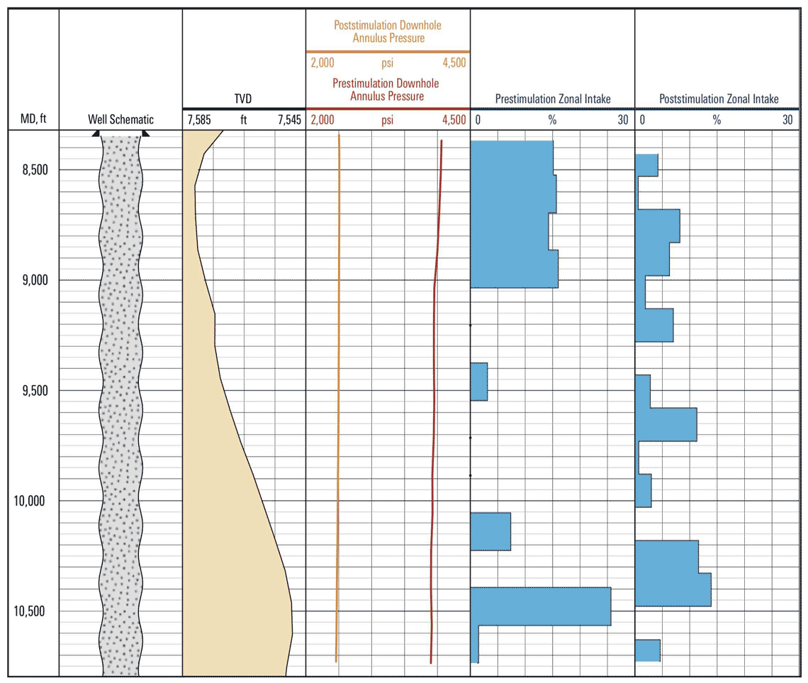 Comparison of pre- and poststimulation injection profiling along the openhole horizontal section. The acid stimulation targeted the middle section and resulted in a more uniform water injection distribution along the open hole. Surface injection pressure was reduced from 1,000 to 0 psi.