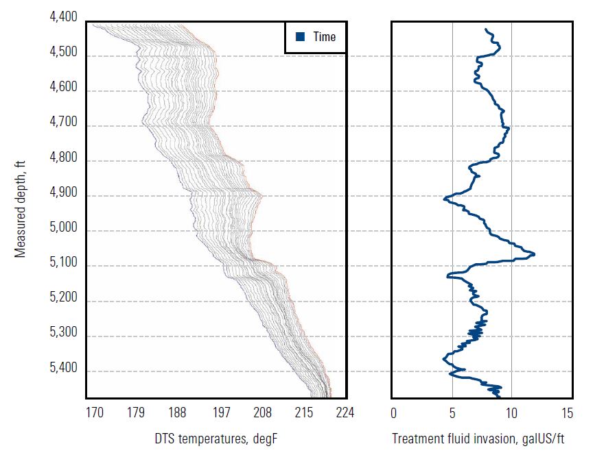 The DTS inversion process generates the fluid invasion profile (volume per unit length) across a selected interval based on the evolution of distributed temperature measurements, as well as key treatment and reservoir parameters.