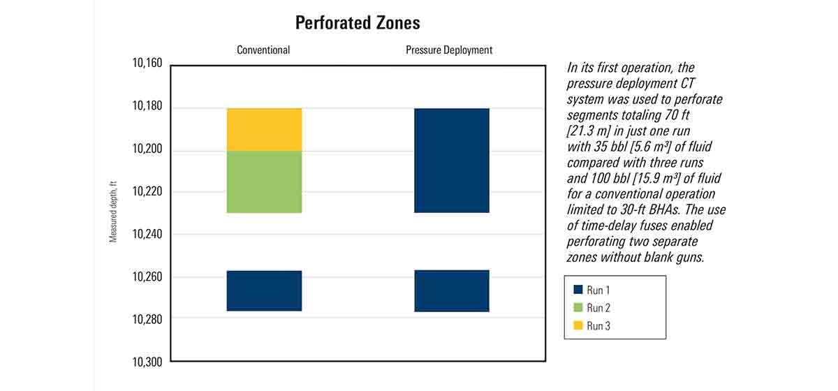 Pressure Deployment CT System Eliminates Two Runs to Reperforate North Slope Well, Alaska