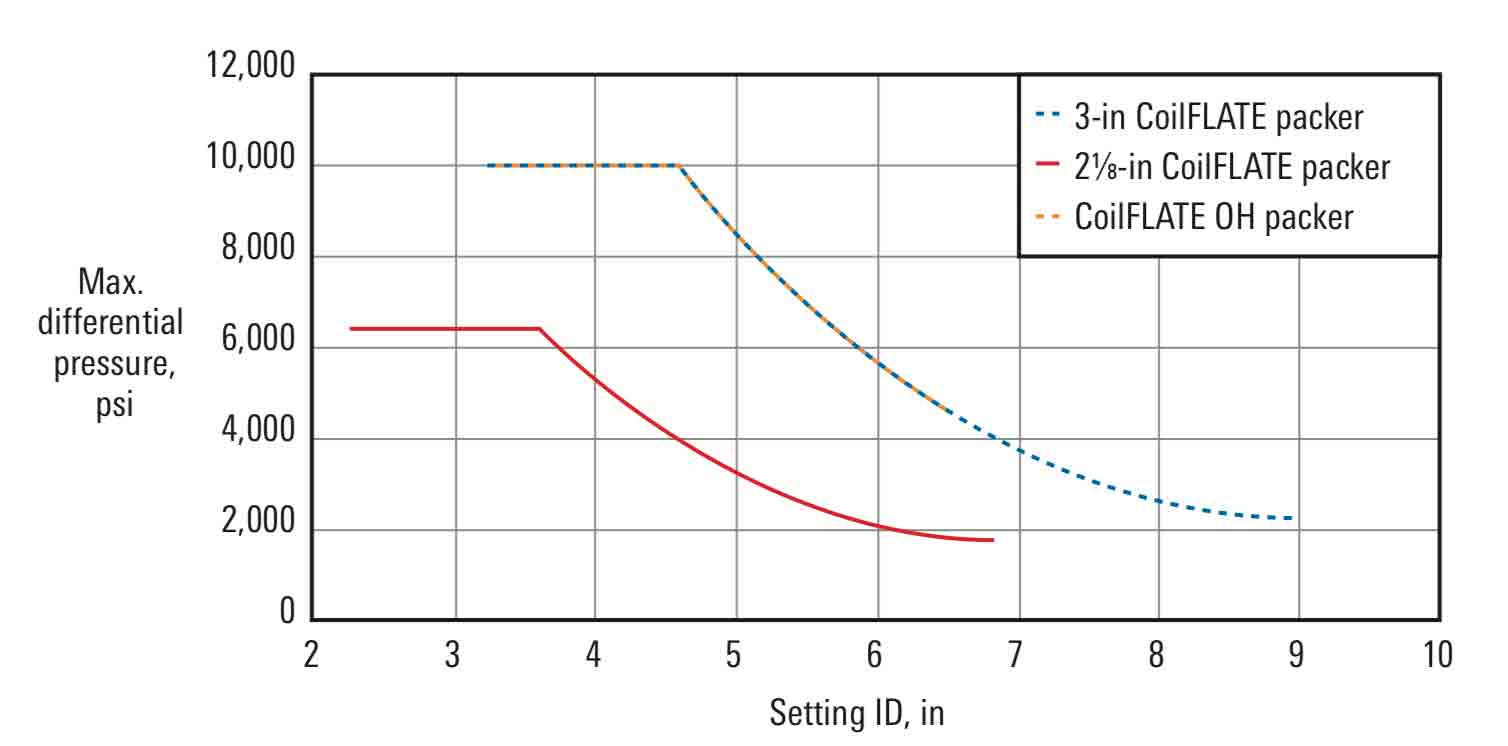 Load Chart Slb