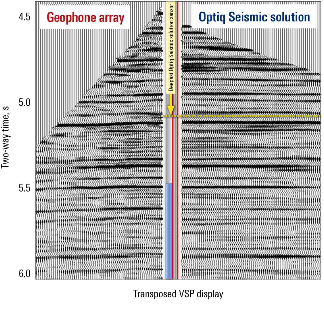 Geophone array data vs. Optiq Seismic solution data