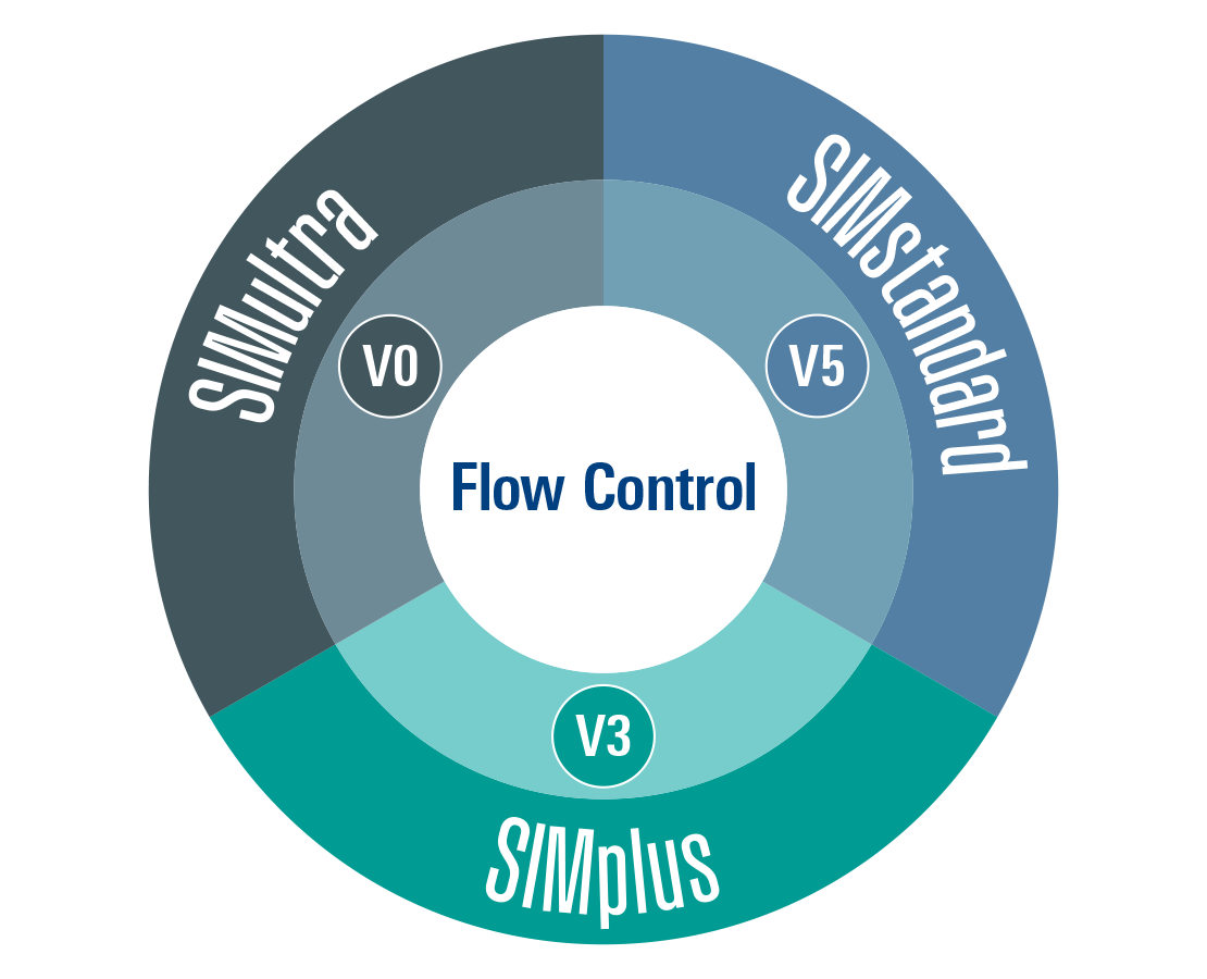 Flow control wheel design for V0, V3, and V5 SIM system plugs