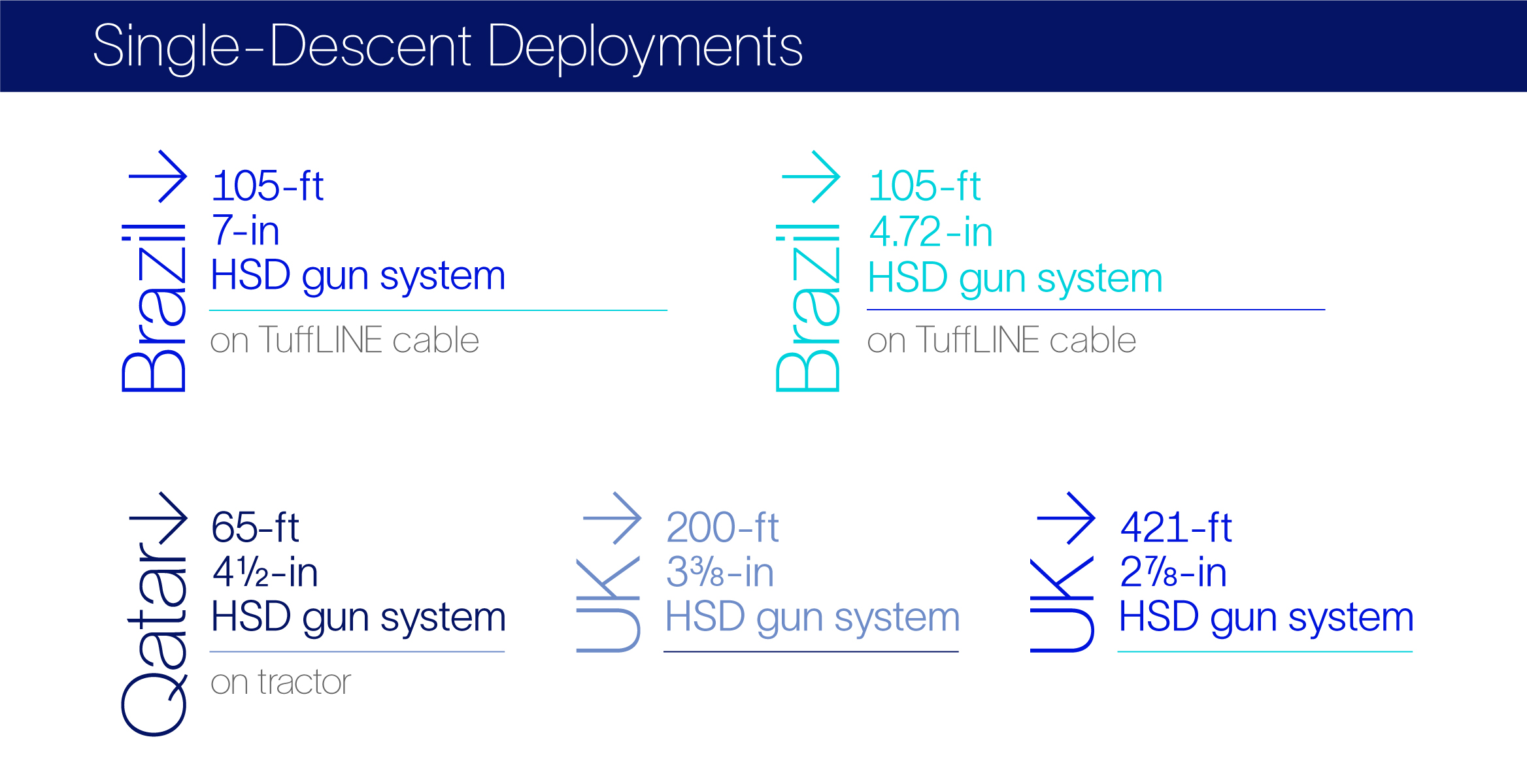 Graphic showing examples of single-decent deployments leveraging enabling technologies.